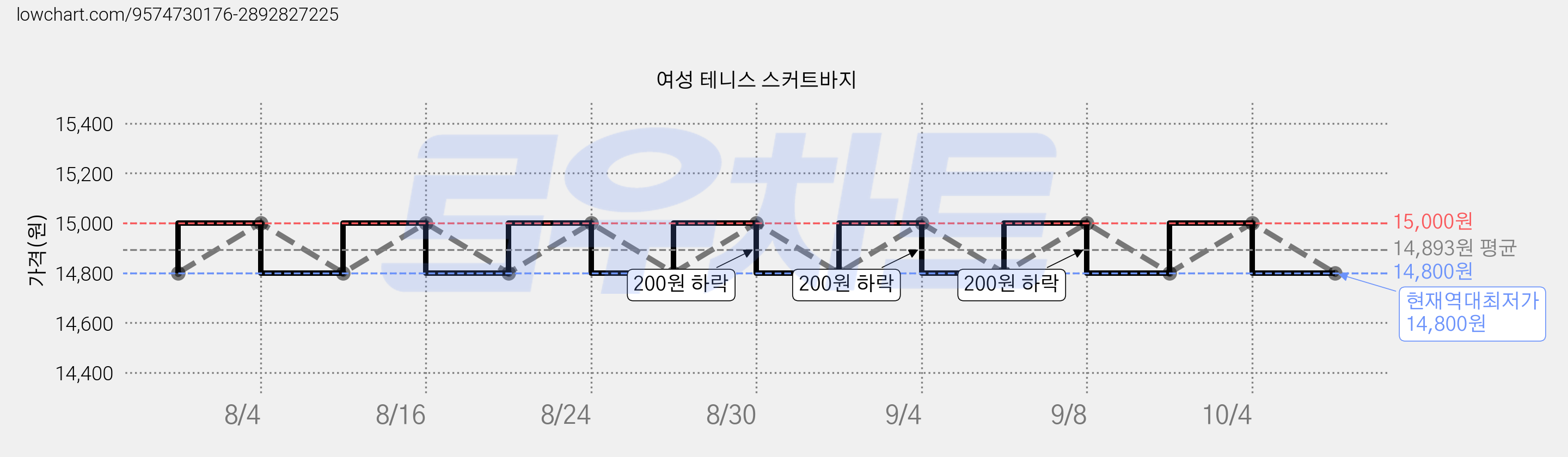여성 테니스 스커트바지 가격 변동 차트, 현재가 14,800원, 역대최저가