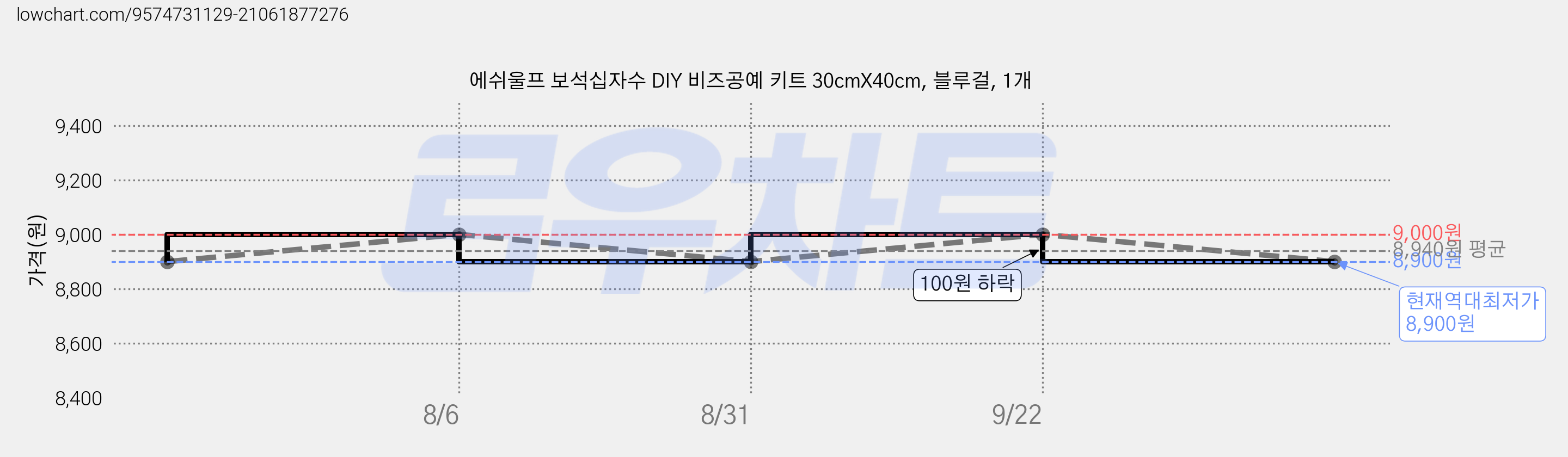 에쉬울프 보석십자수 DIY 비즈공예 키트 30cmX40cm, 블루걸, 1개 가격 변동 차트, 현재가 8,900원, 역대최저가