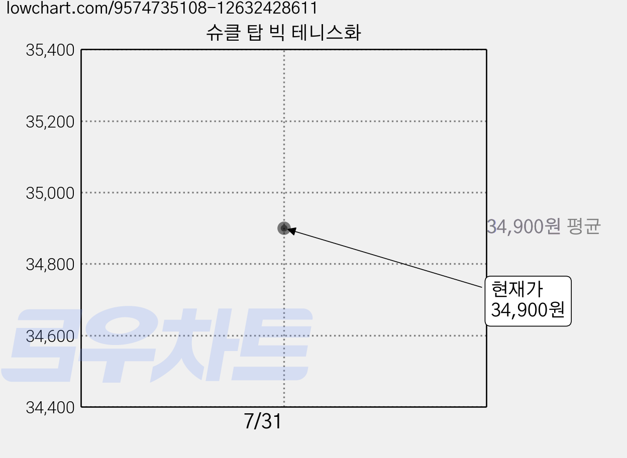 슈클 탑 빅 테니스화 가격 변동 차트, 현재가 34,900원