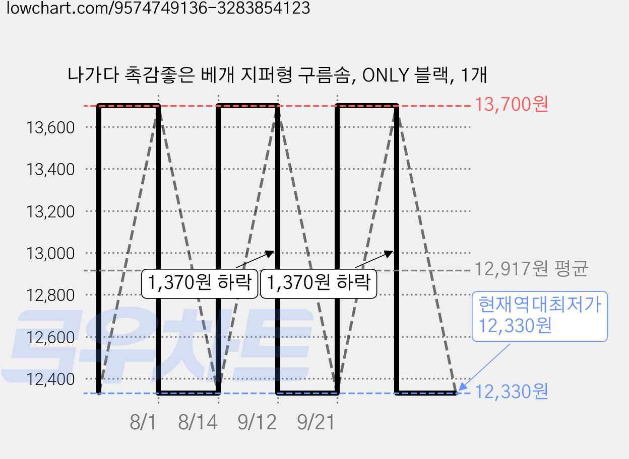 나가다 촉감좋은 베개 지퍼형 구름솜, ONLY 블랙, 1개 가격 변동 차트, 현재가 12,330원, 역대최저가