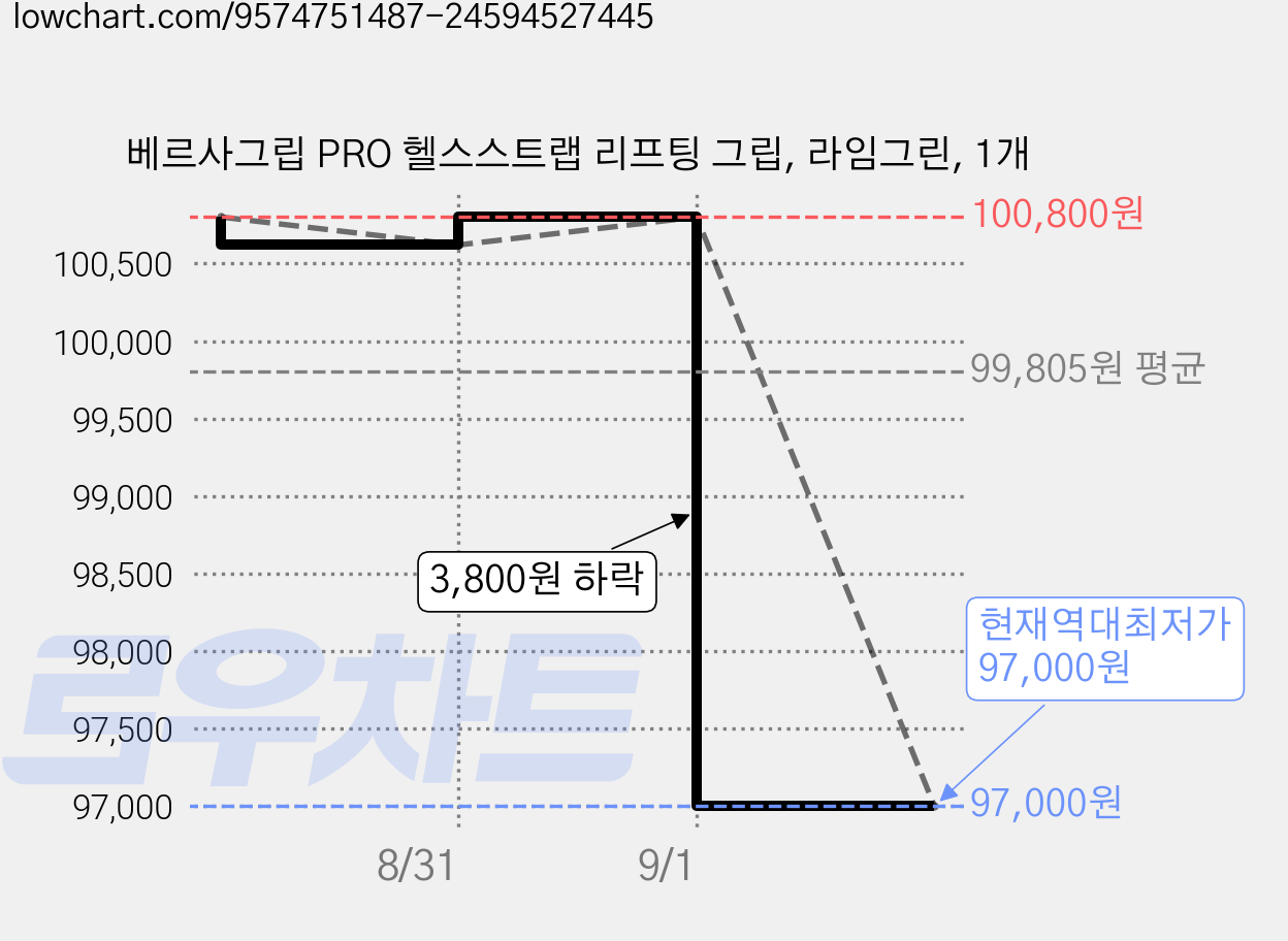 베르사그립 PRO 헬스스트랩 리프팅 그립, 라임그린, 1개 가격 변동 차트, 현재가 97,000원, 역대최저가