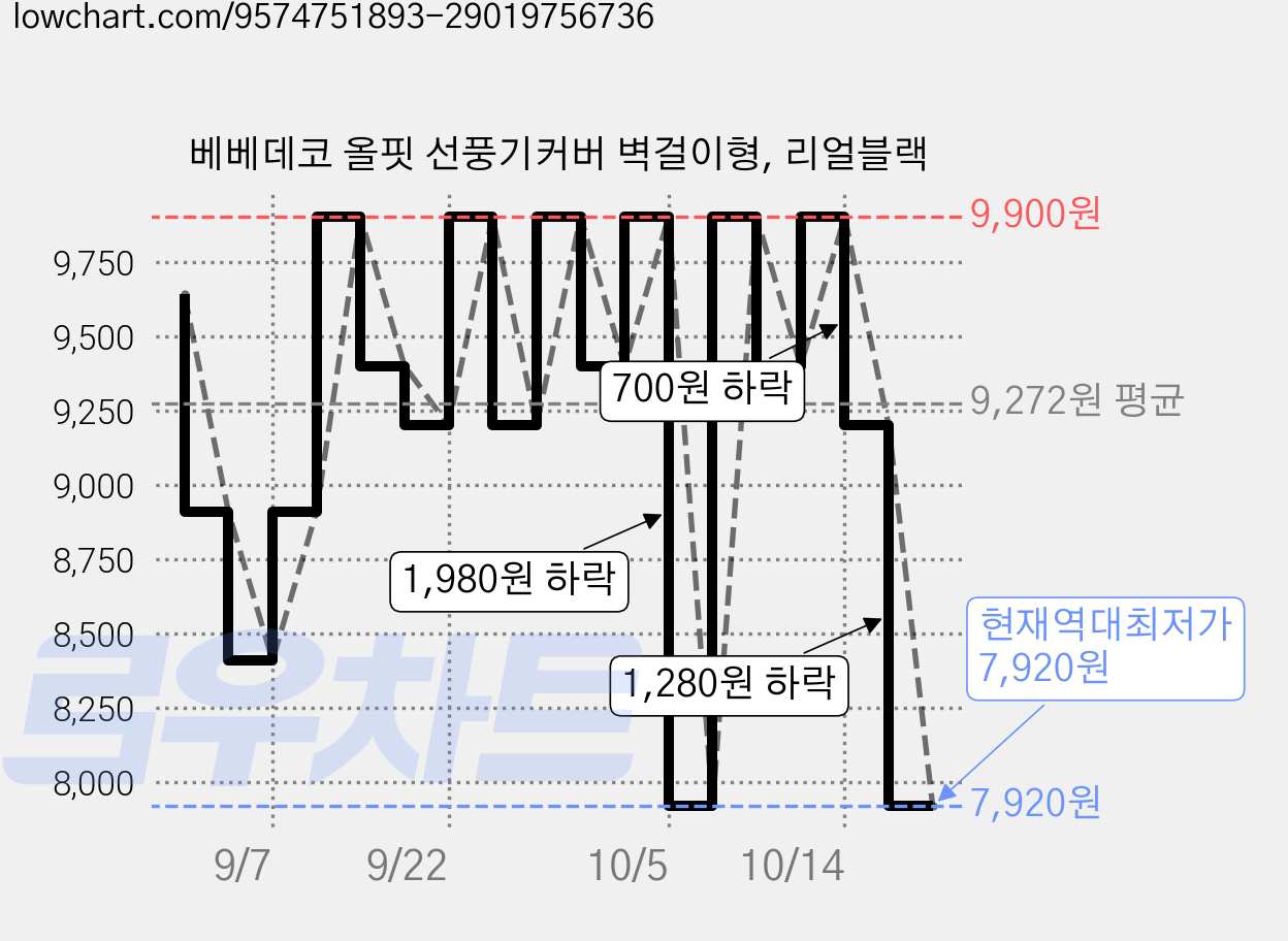 베베데코 올핏 선풍기커버 벽걸이형, 리얼블랙 가격 변동 차트, 현재가 7,920원, 역대최저가