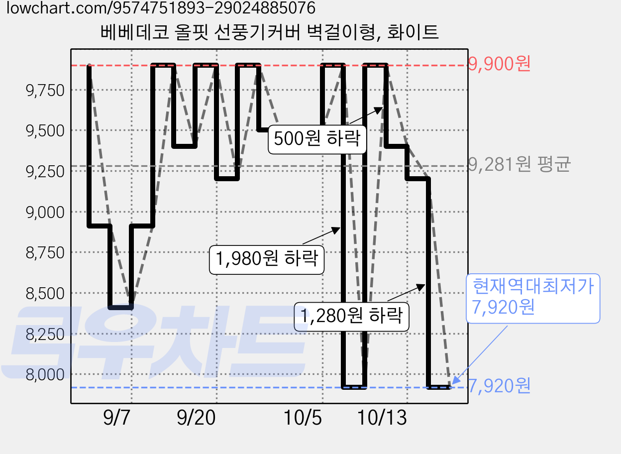 베베데코 올핏 선풍기커버 벽걸이형, 화이트 가격 변동 차트, 현재가 7,920원, 역대최저가