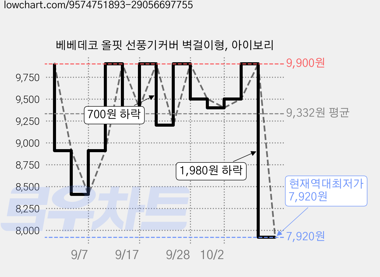 베베데코 올핏 선풍기커버 벽걸이형, 아이보리 가격 변동 차트, 현재가 7,920원, 역대최저가