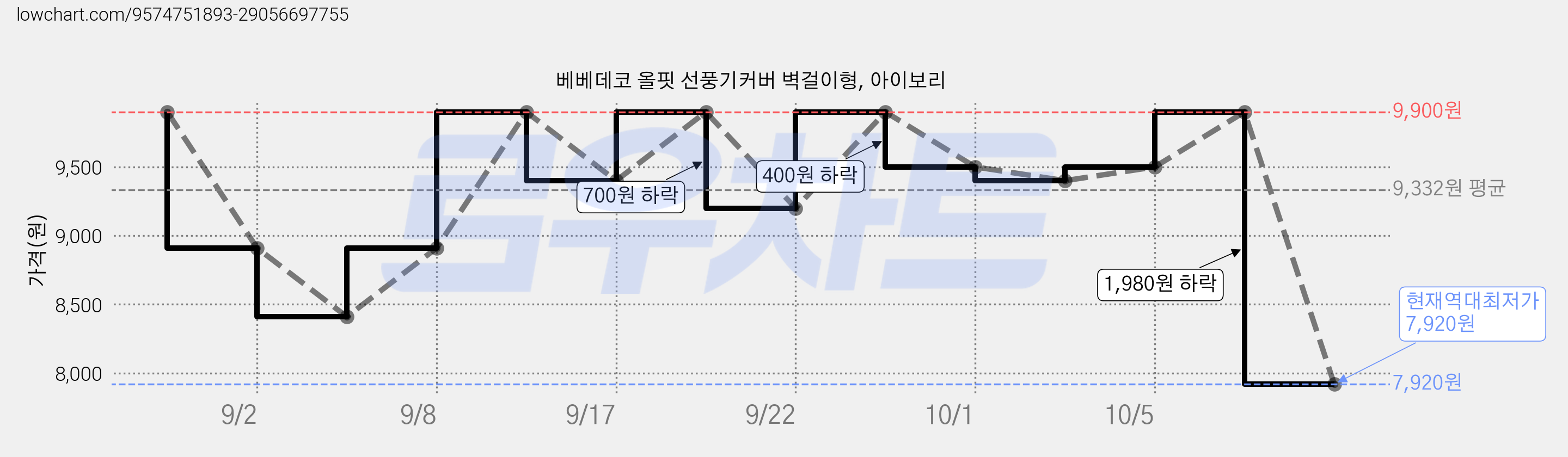 베베데코 올핏 선풍기커버 벽걸이형, 아이보리 가격 변동 차트, 현재가 7,920원, 역대최저가
