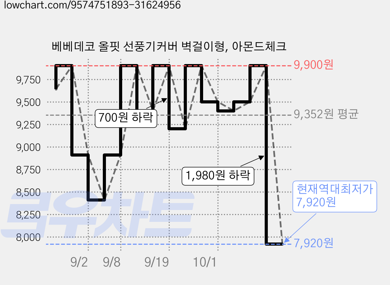 베베데코 올핏 선풍기커버 벽걸이형, 아몬드체크 가격 변동 차트, 현재가 7,920원, 역대최저가