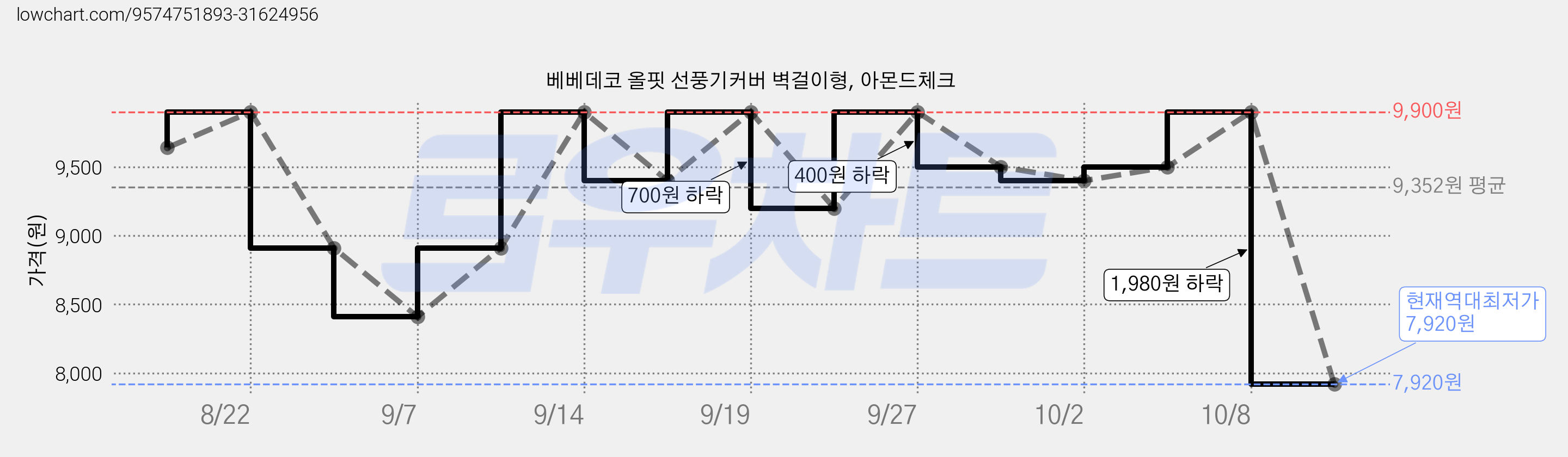 베베데코 올핏 선풍기커버 벽걸이형, 아몬드체크 가격 변동 차트, 현재가 7,920원, 역대최저가