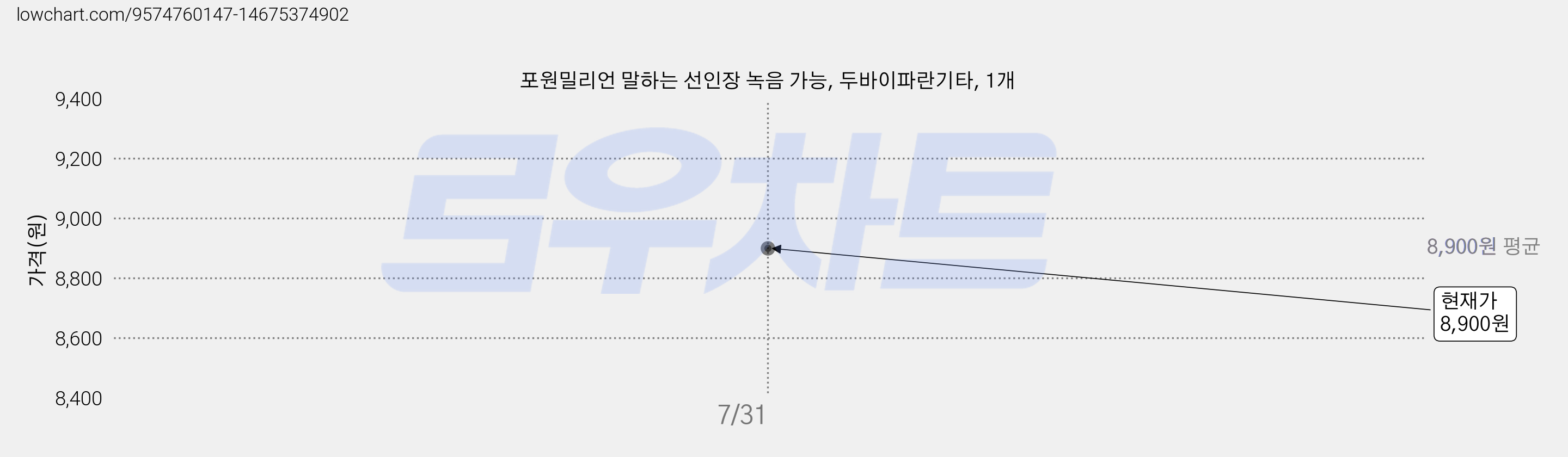 포원밀리언 말하는 선인장 녹음 가능, 두바이파란기타, 1개 가격 변동 차트, 현재가 8,900원