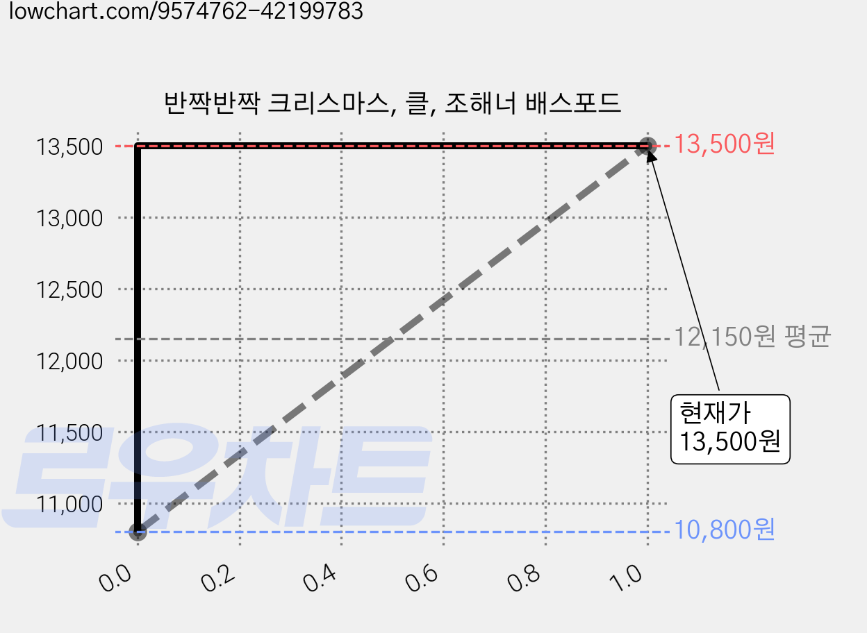 반짝반짝 크리스마스, 클, 조해너 배스포드 가격 변동 차트, 현재가 13,500원, 관측 최저가 10,800원