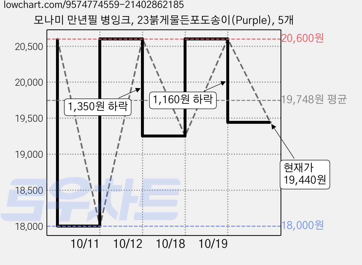 모나미 만년필 병잉크, 23붉게물든포도송이(Purple), 5개 가격 변동 차트, 현재가 19,440원, 관측 최저가 18,000원