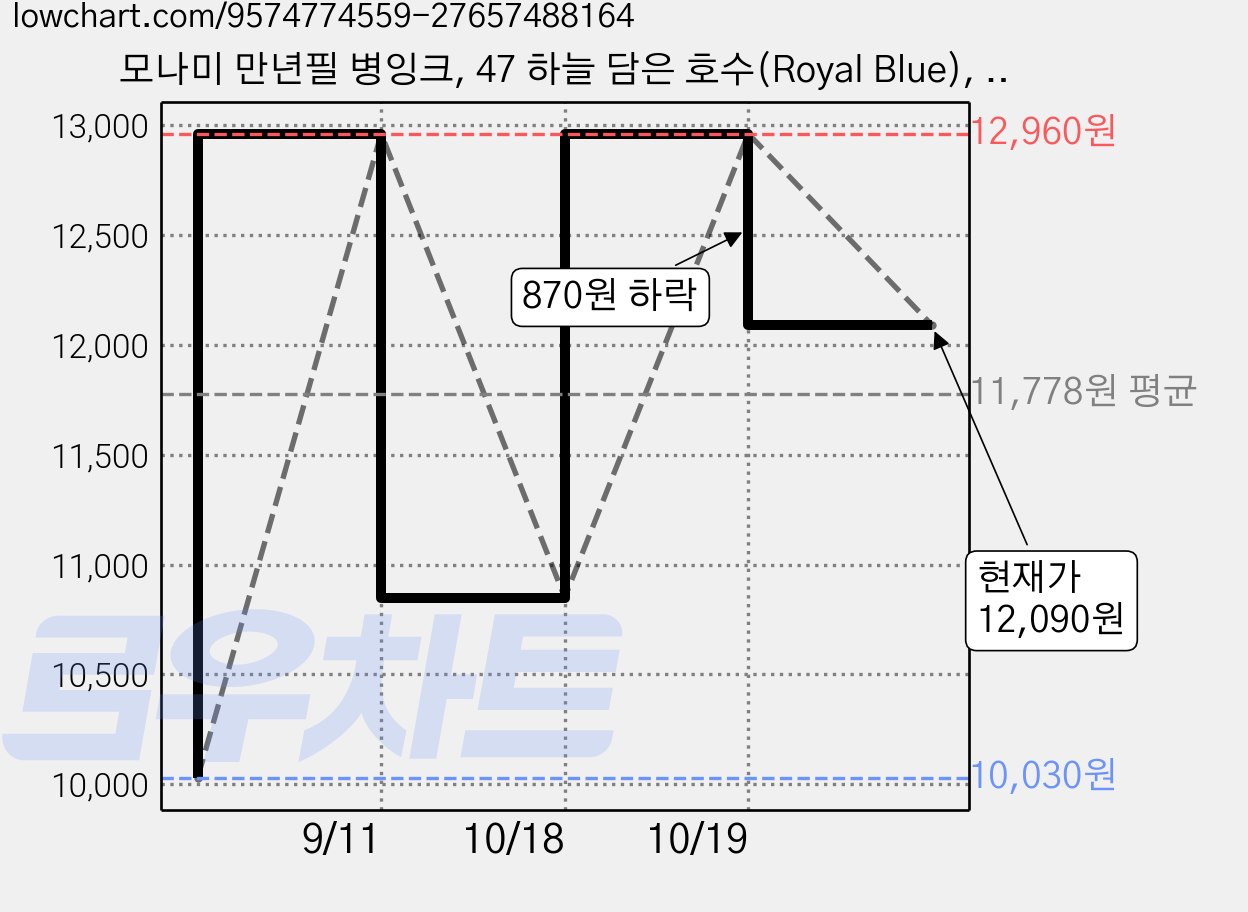 모나미 만년필 병잉크, 47 하늘 담은 호수(Royal Blue), 3개 가격 변동 차트, 현재가 12,090원, 관측 최저가 10,030원