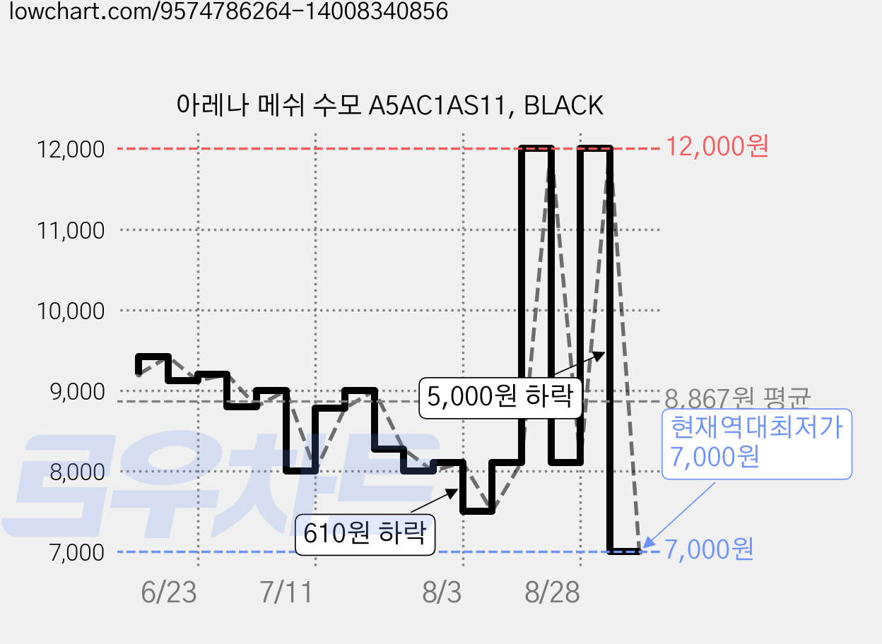 아레나 메쉬 수모 A5AC1AS11, BLACK 가격 변동 차트, 현재가 7,000원, 역대최저가