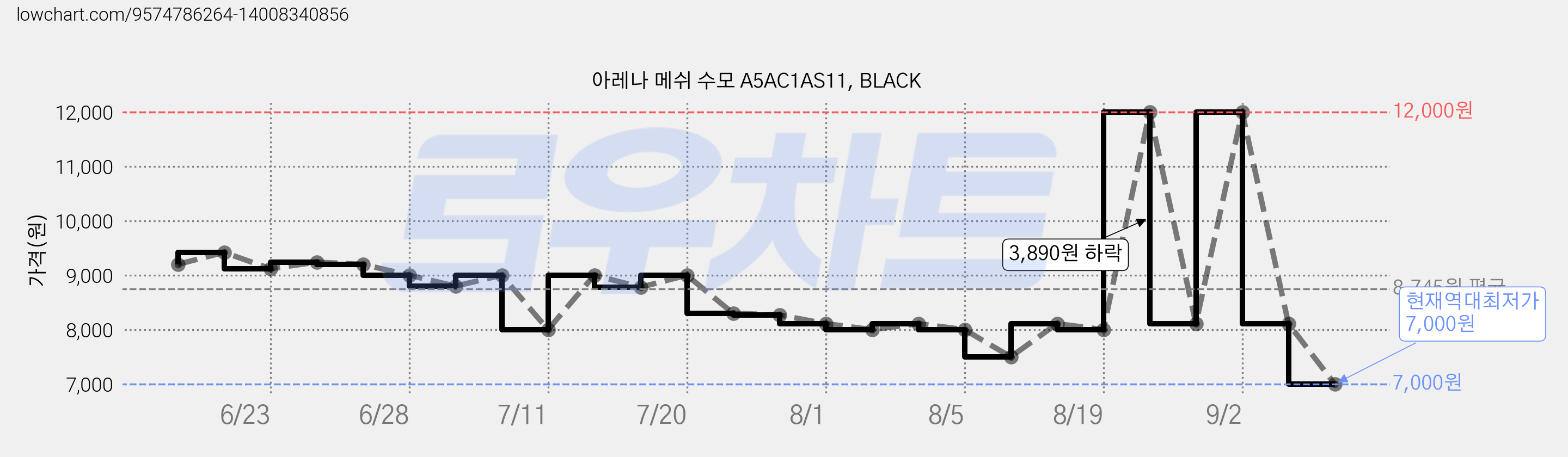 아레나 메쉬 수모 A5AC1AS11, BLACK 가격 변동 차트, 현재가 7,000원, 역대최저가