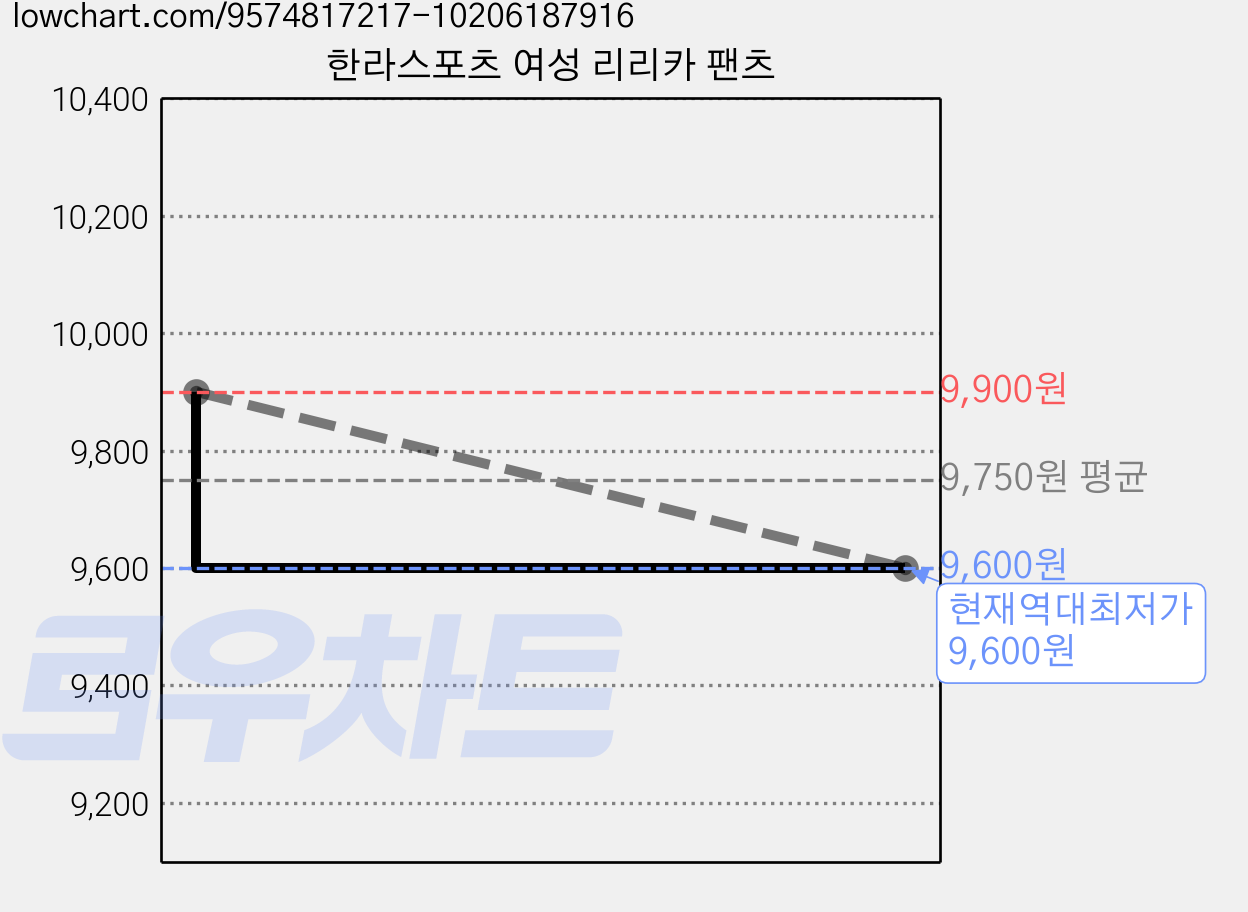 한라스포츠 여성 리리카 팬츠 가격 변동 차트, 현재가 9,600원, 역대최저가