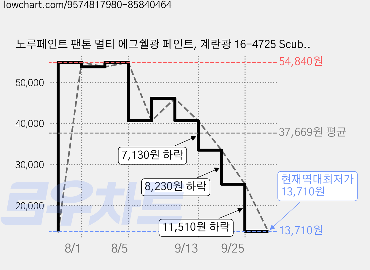 노루페인트 팬톤 멀티 에그쉘광 페인트, 계란광 16-4725 Scuba blue, 4L, 1개 가격 변동 차트, 현재가 13,710원, 역대최저가