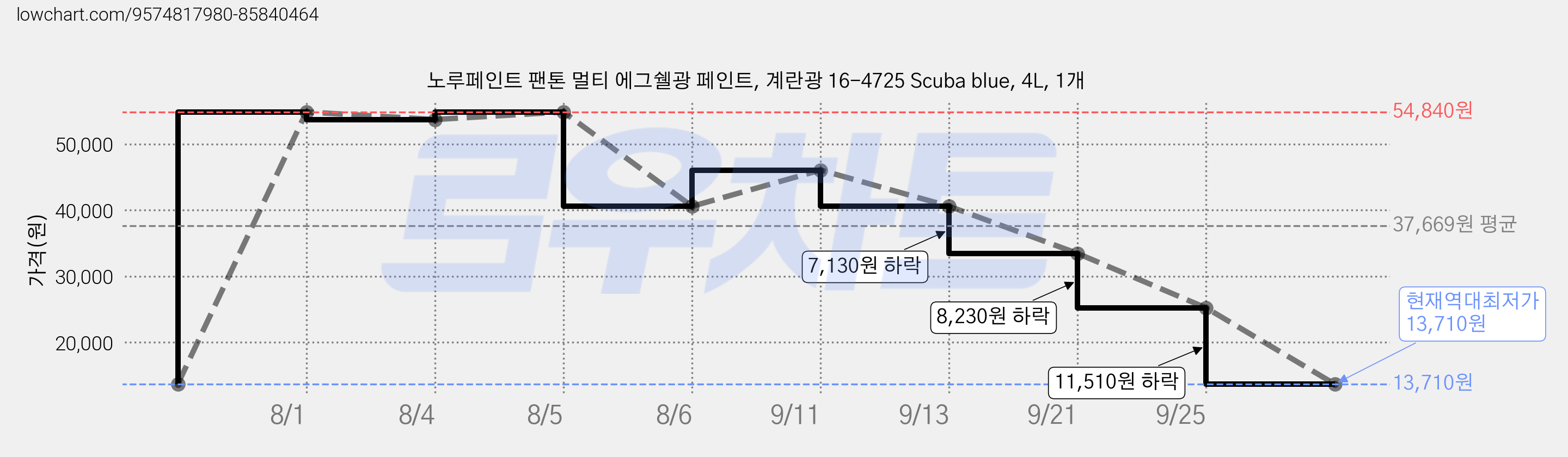 노루페인트 팬톤 멀티 에그쉘광 페인트, 계란광 16-4725 Scuba blue, 4L, 1개 가격 변동 차트, 현재가 13,710원, 역대최저가
