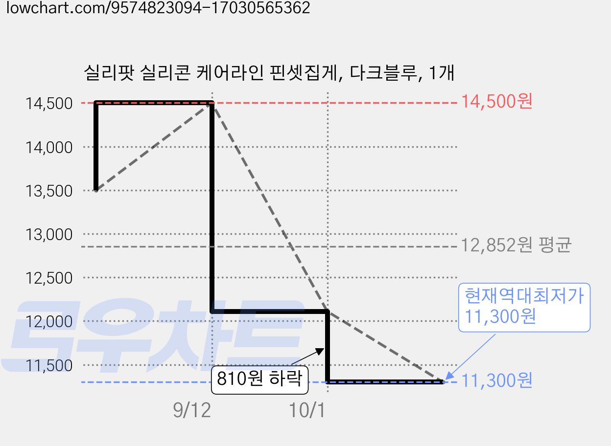 실리팟 실리콘 케어라인 핀셋집게, 다크블루, 1개 가격 변동 차트, 현재가 11,300원, 역대최저가
