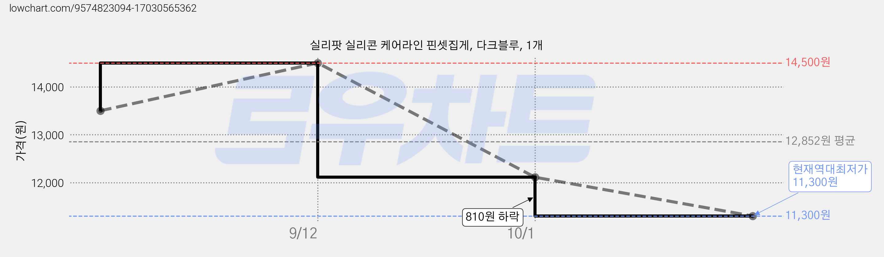 실리팟 실리콘 케어라인 핀셋집게, 다크블루, 1개 가격 변동 차트, 현재가 11,300원, 역대최저가