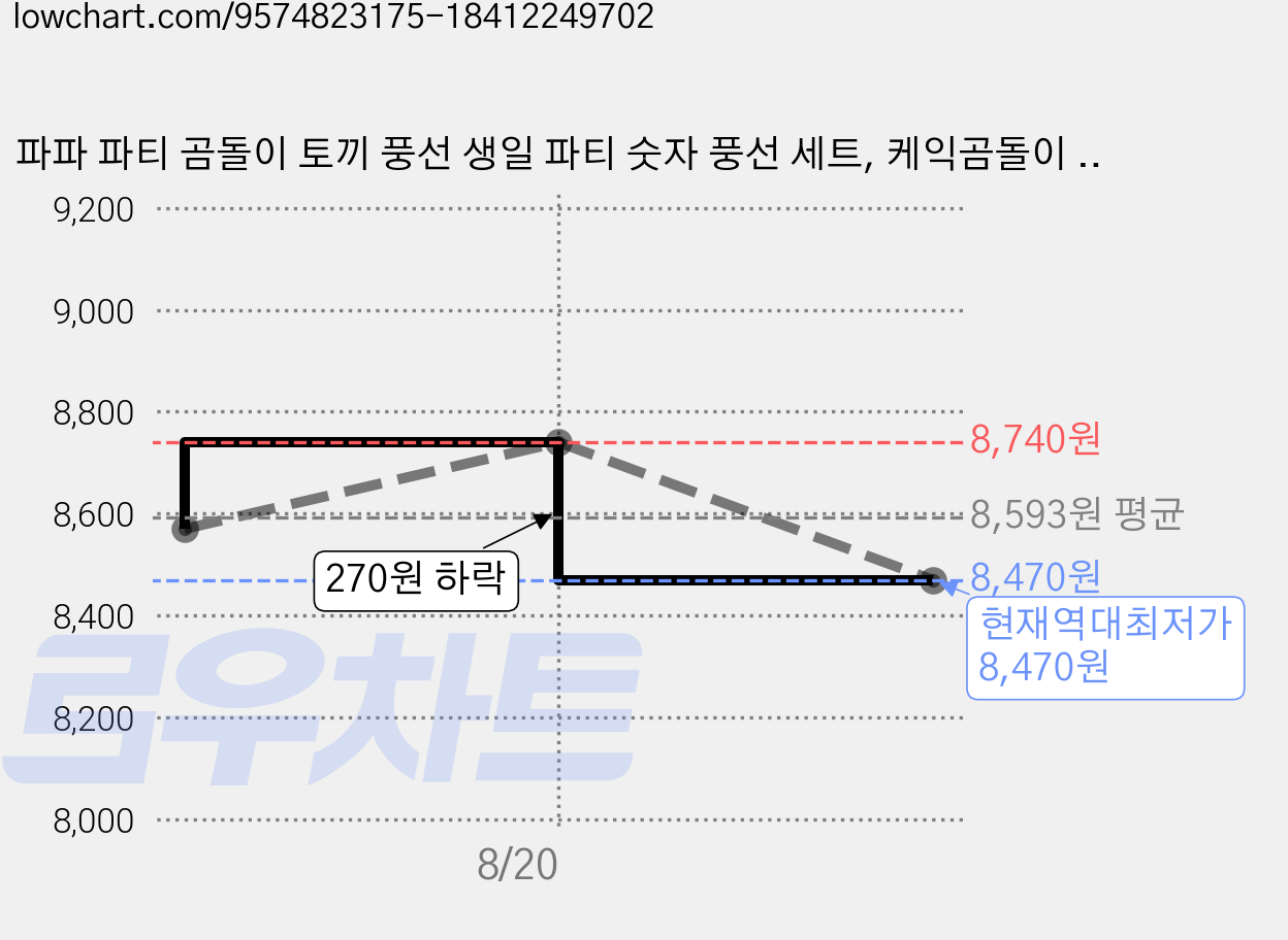 파파 파티 곰돌이 토끼 풍선 생일 파티 숫자 풍선 세트, 케익곰돌이 2, 1세트 가격 변동 차트, 현재가 8,470원, 역대최저가