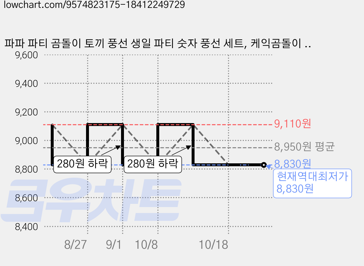 파파 파티 곰돌이 토끼 풍선 생일 파티 숫자 풍선 세트, 케익곰돌이 12, 1세트 가격 변동 차트, 현재가 8,830원, 역대최저가
