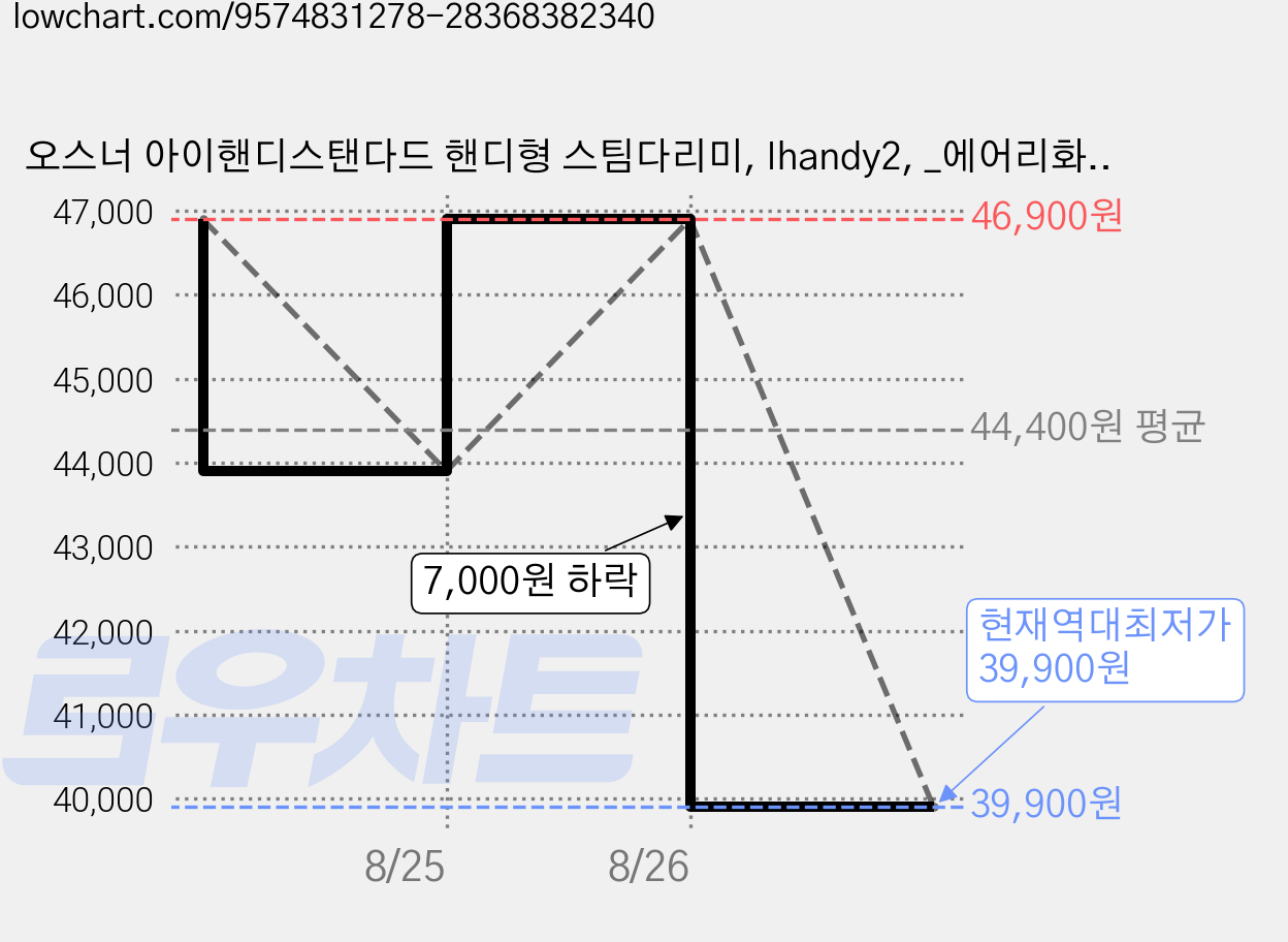 오스너 아이핸디스탠다드 핸디형 스팀다리미, Ihandy2, _에어리화이트_ 가격 변동 차트, 현재가 39,900원, 역대최저가