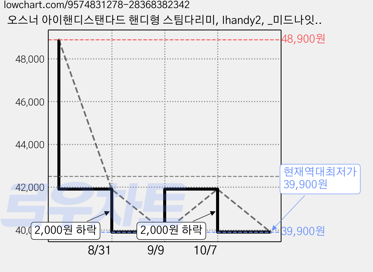 오스너 아이핸디스탠다드 핸디형 스팀다리미, Ihandy2, _미드나잇블랙_ 가격 변동 차트, 현재가 39,900원, 역대최저가