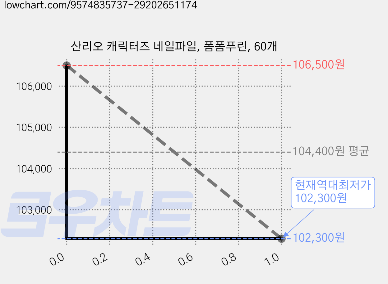 산리오 캐릭터즈 네일파일, 폼폼푸린, 60개 가격 변동 차트, 현재가 102,300원, 역대최저가