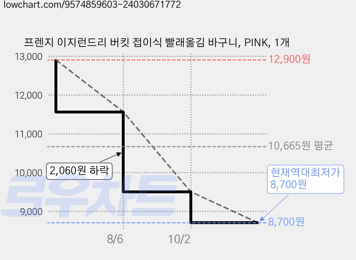 프렌지 이지런드리 버킷 접이식 빨래옮김 바구니, PINK, 1개 가격 변동 차트, 현재가 8,700원, 역대최저가