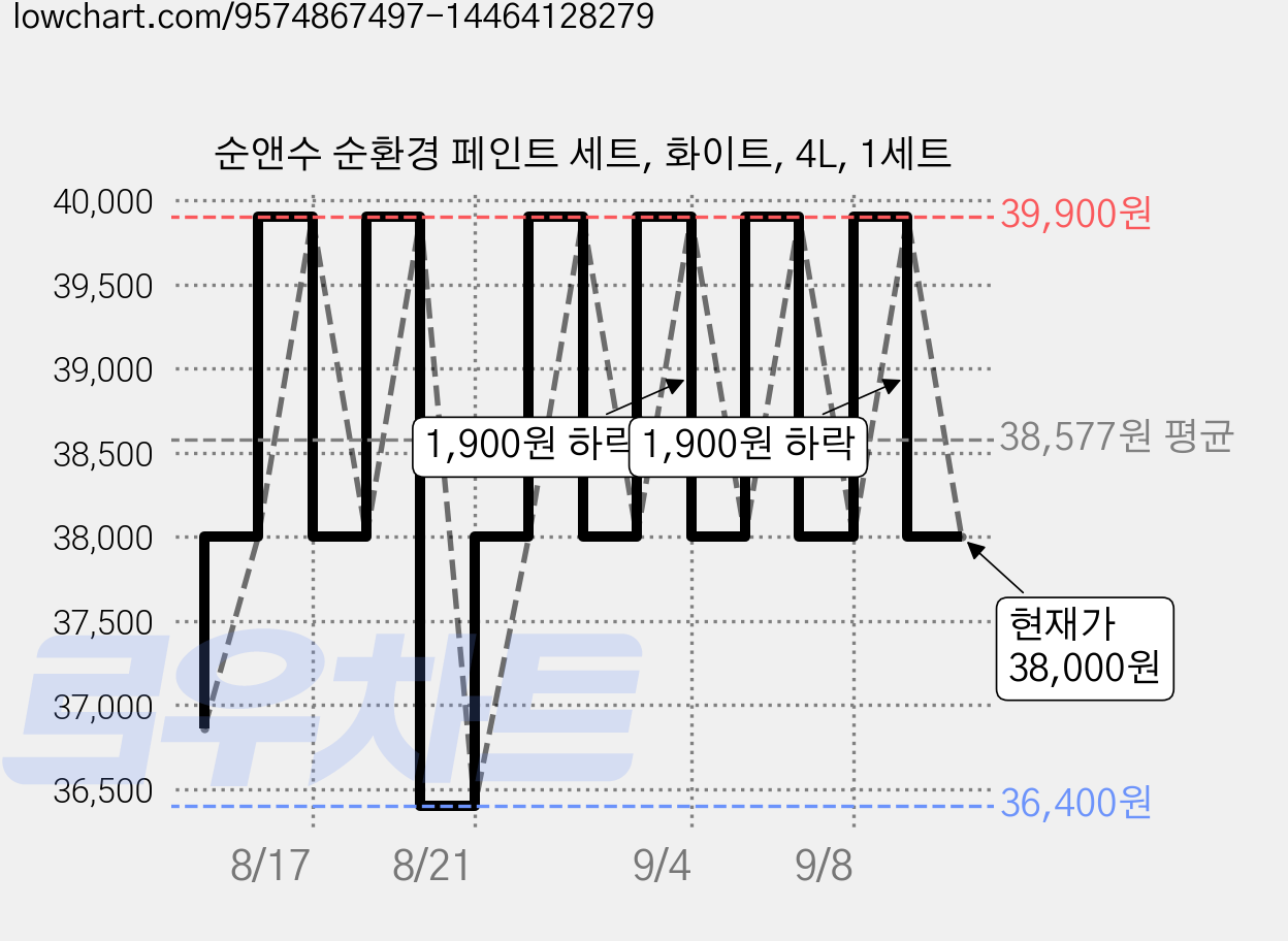순앤수 순환경 페인트 세트, 화이트, 4L, 1세트 가격 변동 차트, 현재가 38,000원, 관측 최저가 36,400원
