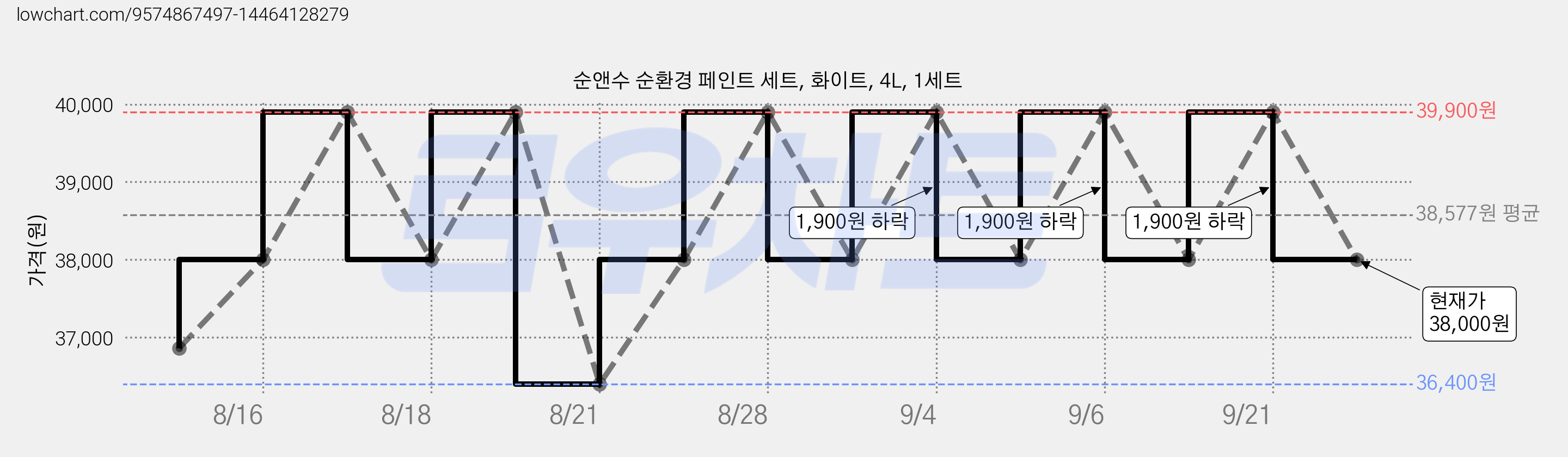 순앤수 순환경 페인트 세트, 화이트, 4L, 1세트 가격 변동 차트, 현재가 38,000원, 관측 최저가 36,400원