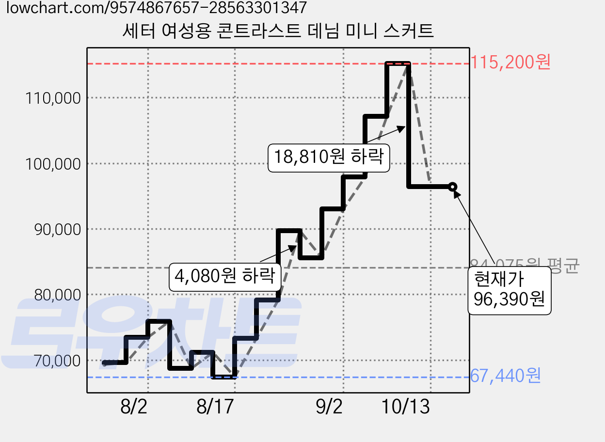 세터 여성용 콘트라스트 데님 미니 스커트 가격 변동 차트, 현재가 96,390원, 관측 최저가 62,620원