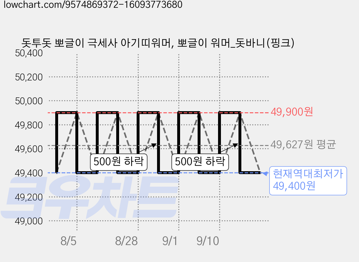 돗투돗 뽀글이 극세사 아기띠워머, 뽀글이 워머_돗바니(핑크) 가격 변동 차트, 현재가 49,400원, 역대최저가