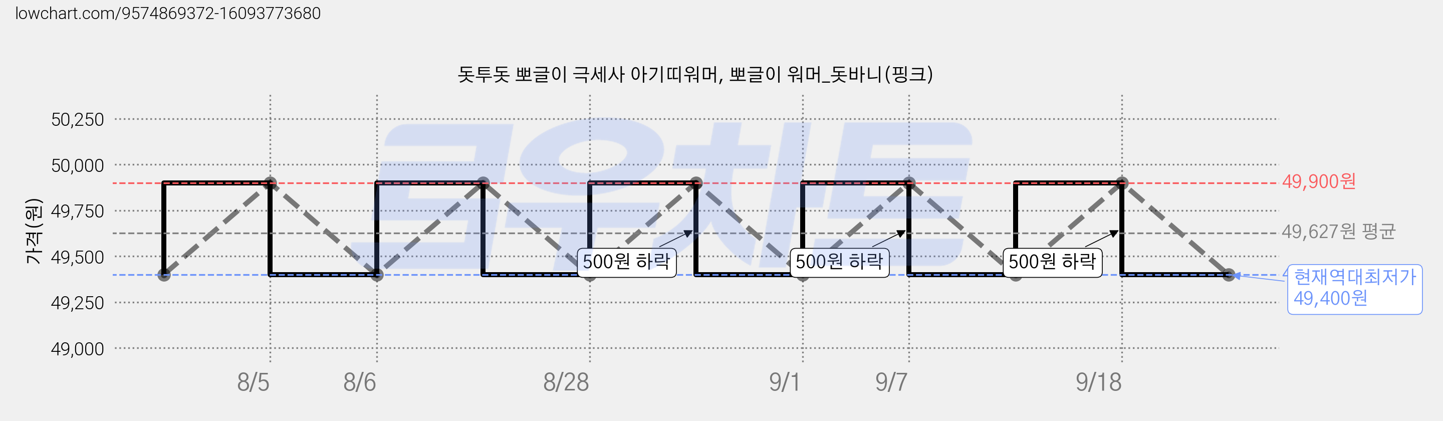 돗투돗 뽀글이 극세사 아기띠워머, 뽀글이 워머_돗바니(핑크) 가격 변동 차트, 현재가 49,400원, 역대최저가