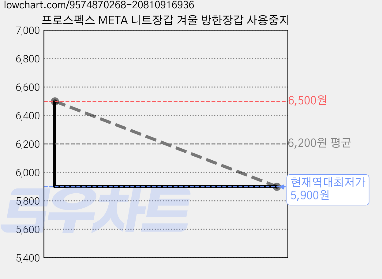 프로스펙스 META 니트장갑 겨울 방한장갑 사용중지 가격 변동 차트, 현재가 5,900원, 역대최저가