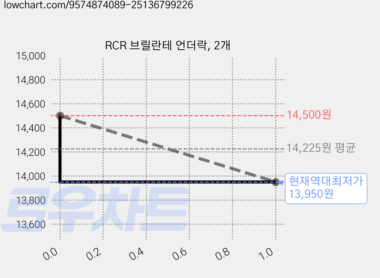 RCR 브릴란테 언더락, 2개 가격 변동 차트, 현재가 13,950원, 역대최저가