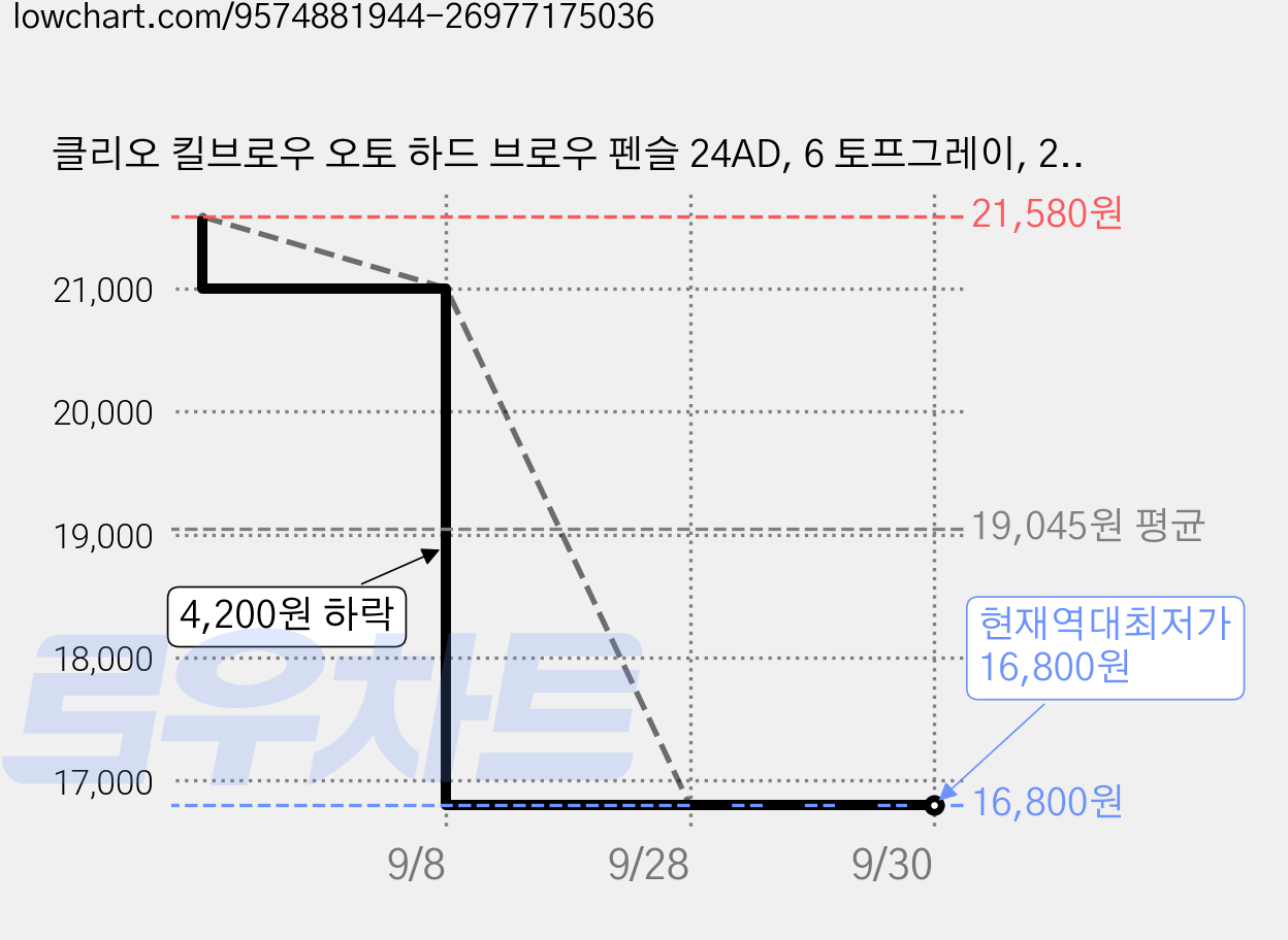클리오 킬브로우 오토 하드 브로우 펜슬 24AD, 6 토프그레이, 2개 가격 변동 차트, 현재가 16,800원, 역대최저가