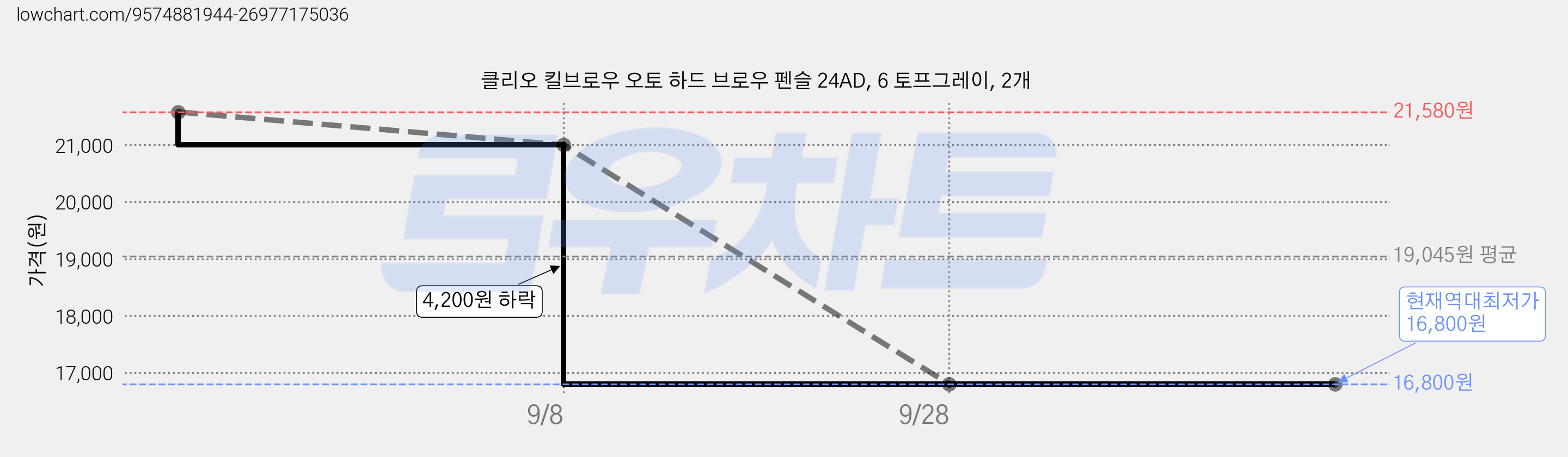 클리오 킬브로우 오토 하드 브로우 펜슬 24AD, 6 토프그레이, 2개 가격 변동 차트, 현재가 16,800원, 역대최저가