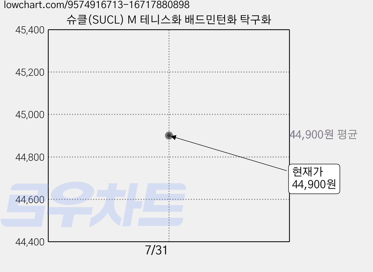 슈클(SUCL) M 테니스화 배드민턴화 탁구화 가격 변동 차트, 현재가 44,900원
