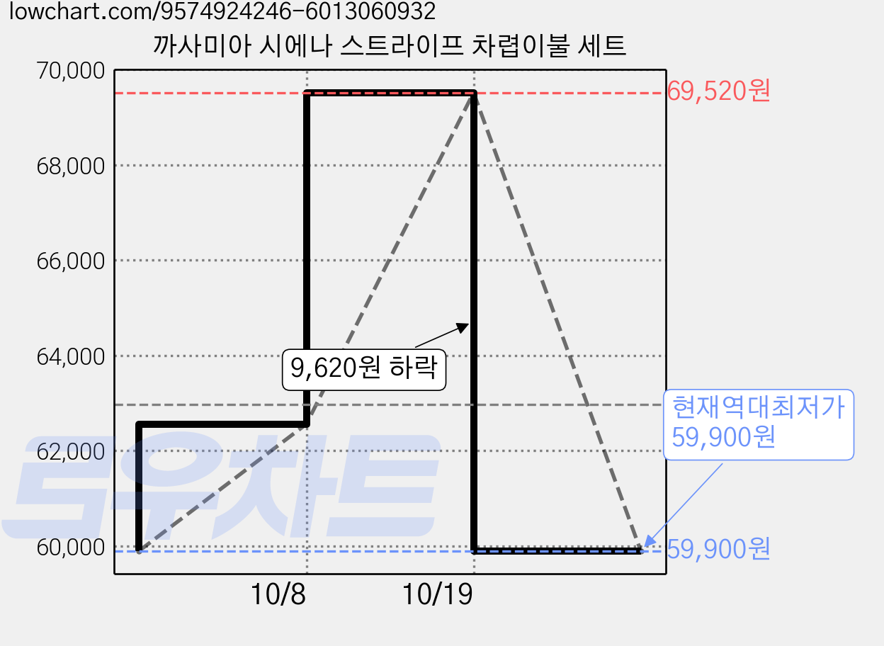 까사미아 시에나 스트라이프 차렵이불 세트 가격 변동 차트, 현재가 59,900원, 역대최저가