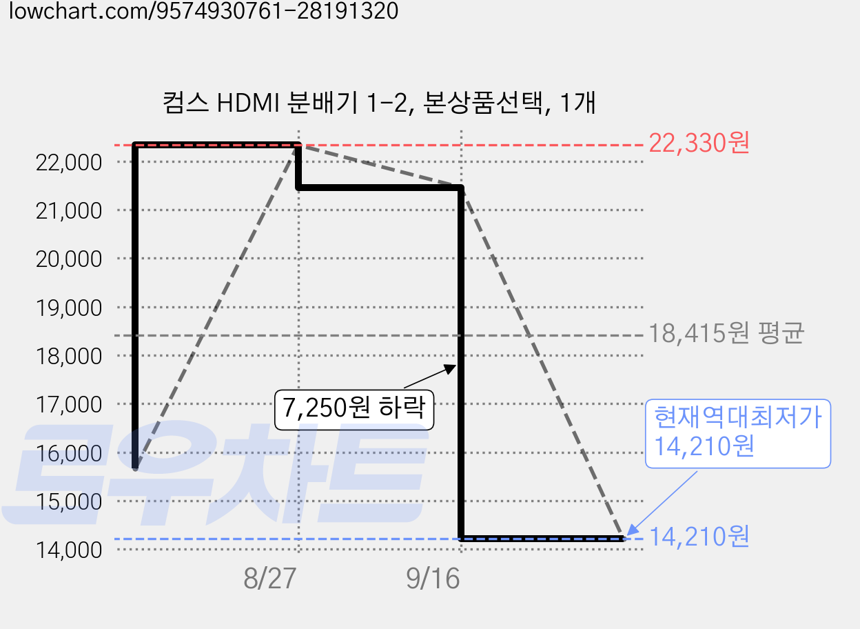 컴스 HDMI 분배기 1-2, 본상품선택, 1개 가격 변동 차트, 현재가 14,210원, 역대최저가
