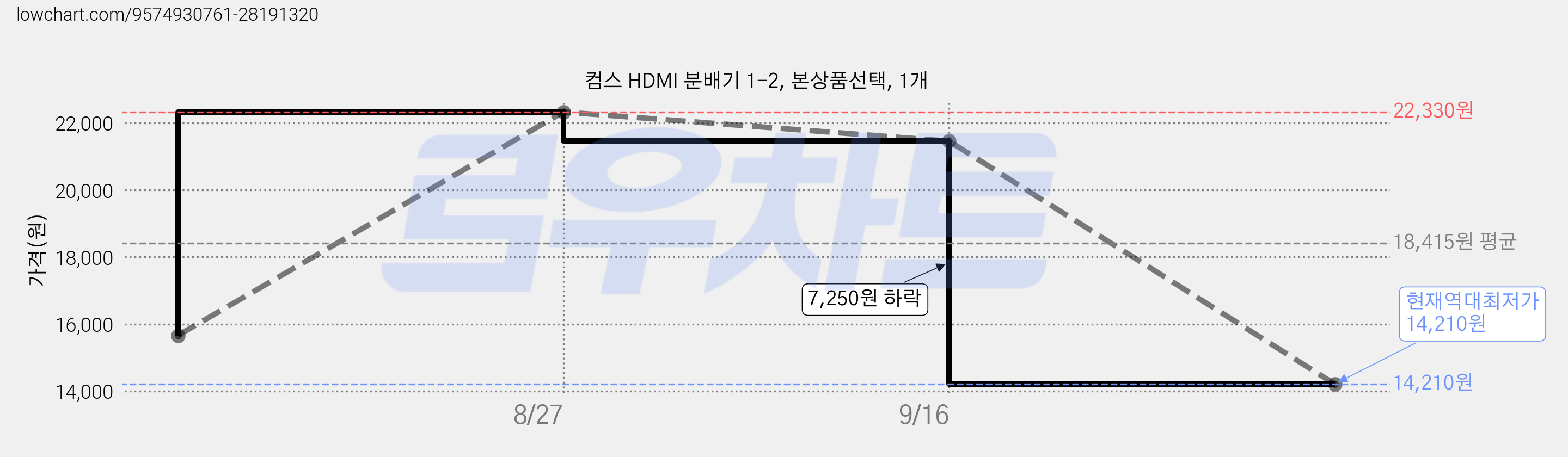 컴스 HDMI 분배기 1-2, 본상품선택, 1개 가격 변동 차트, 현재가 14,210원, 역대최저가