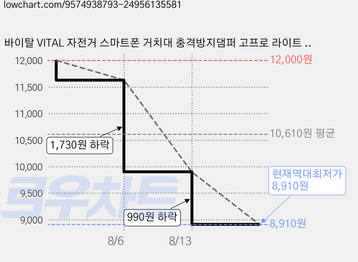바이탈 VITAL 자전거 스마트폰 거치대 충격방지댐퍼 고프로 라이트 장착, 블랙, 1세트 가격 변동 차트, 현재가 8,910원, 역대최저가