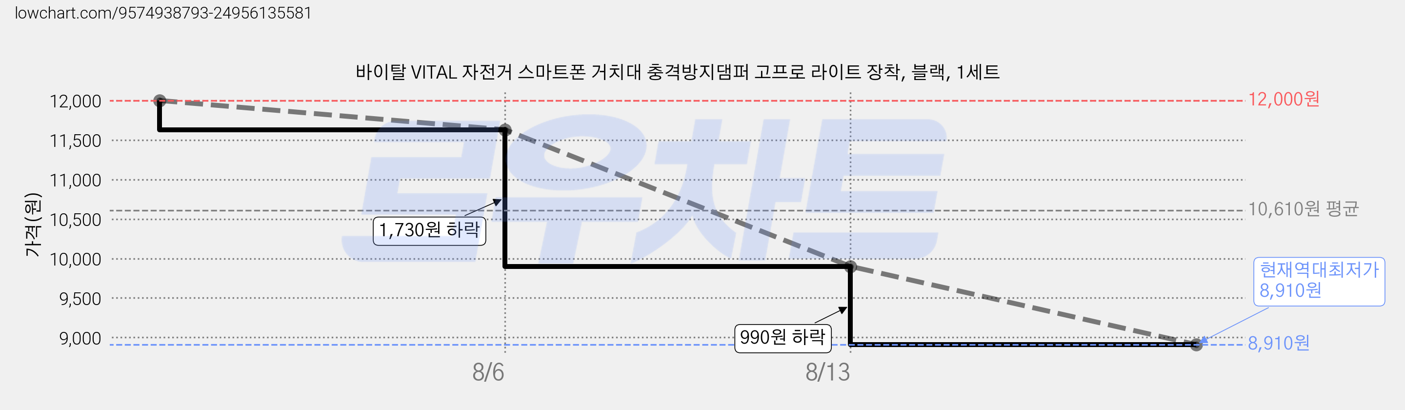 바이탈 VITAL 자전거 스마트폰 거치대 충격방지댐퍼 고프로 라이트 장착, 블랙, 1세트 가격 변동 차트, 현재가 8,910원, 역대최저가