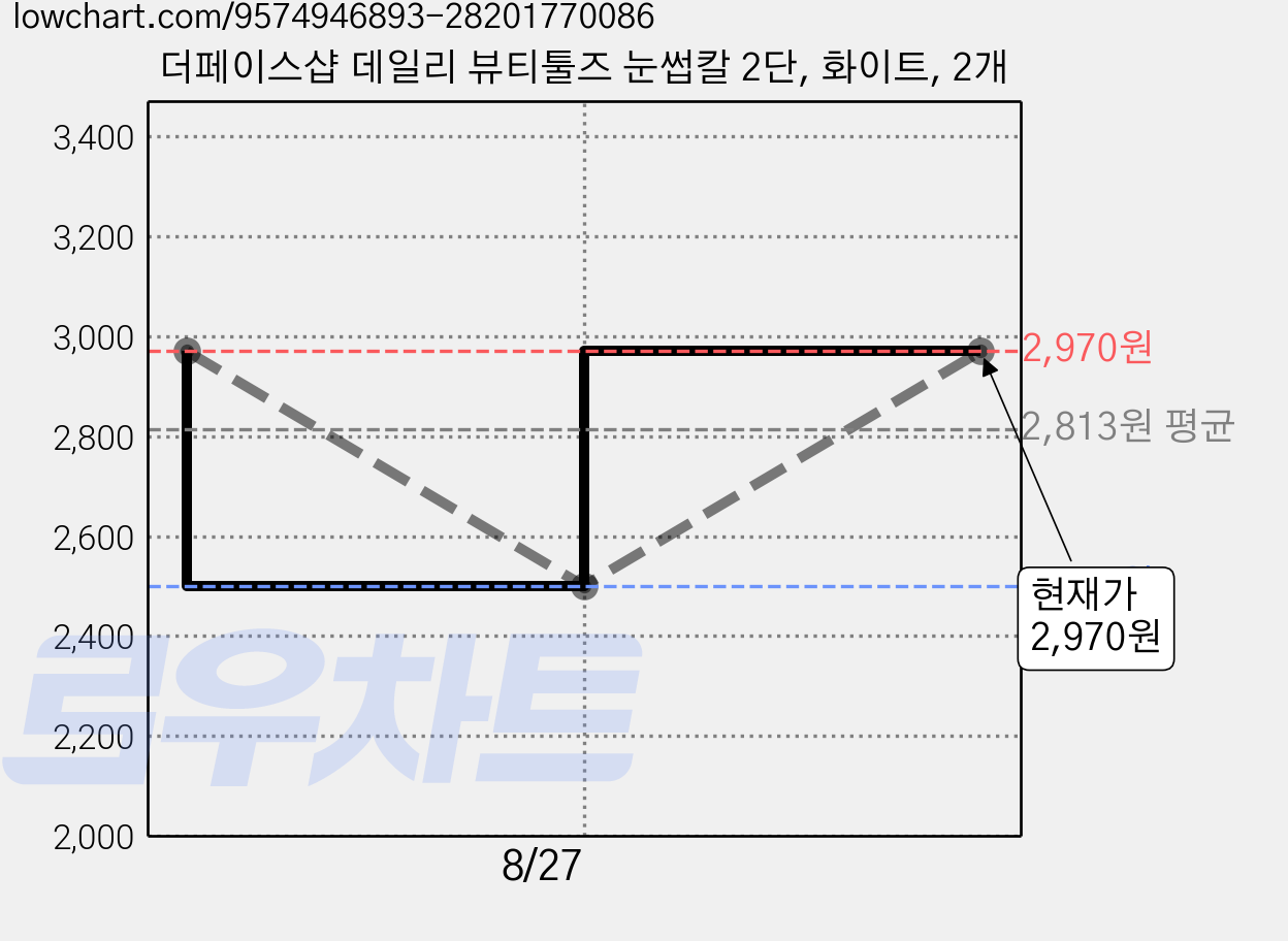 더페이스샵 데일리 뷰티툴즈 눈썹칼 2단, 화이트, 2개 가격 변동 차트, 현재가 2,970원, 관측 최저가 2,500원