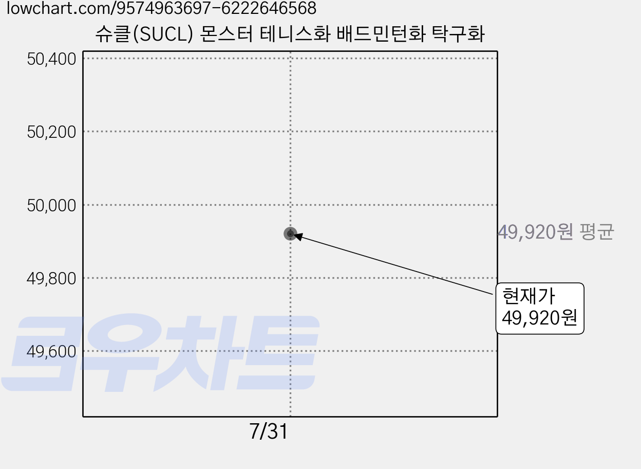 슈클(SUCL) 몬스터 테니스화 배드민턴화 탁구화 가격 변동 차트, 현재가 49,920원