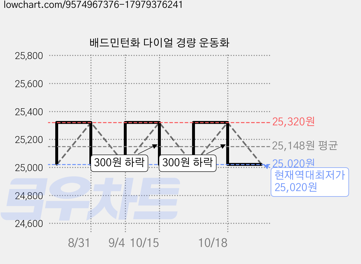 배드민턴화 다이얼 경량 운동화 가격 변동 차트, 현재가 25,020원, 역대최저가