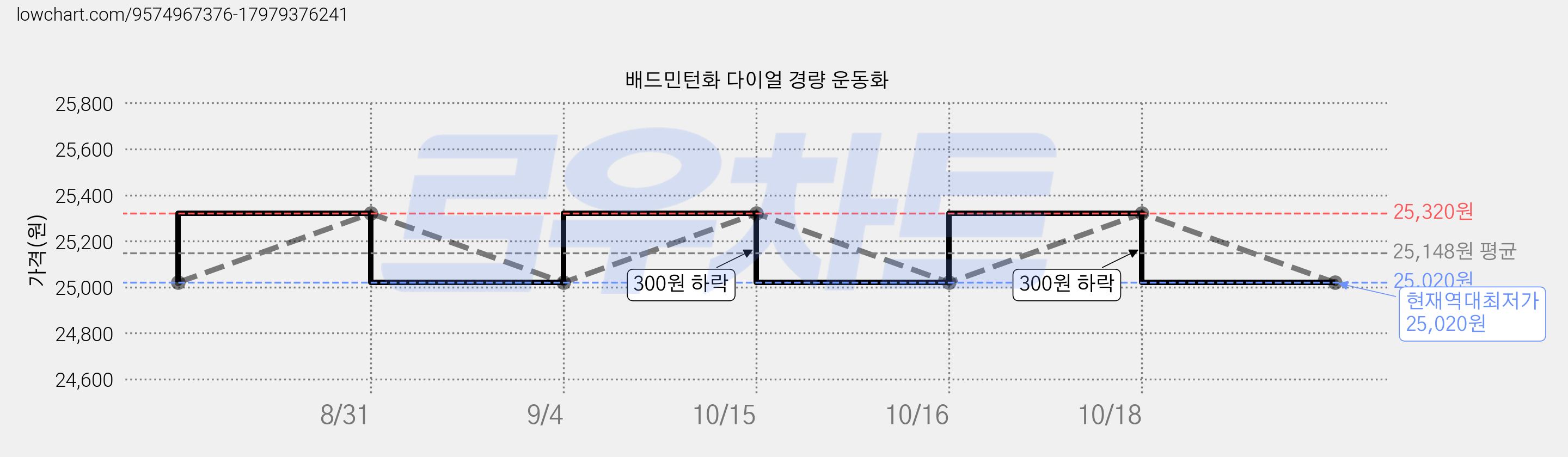 배드민턴화 다이얼 경량 운동화 가격 변동 차트, 현재가 25,020원, 역대최저가