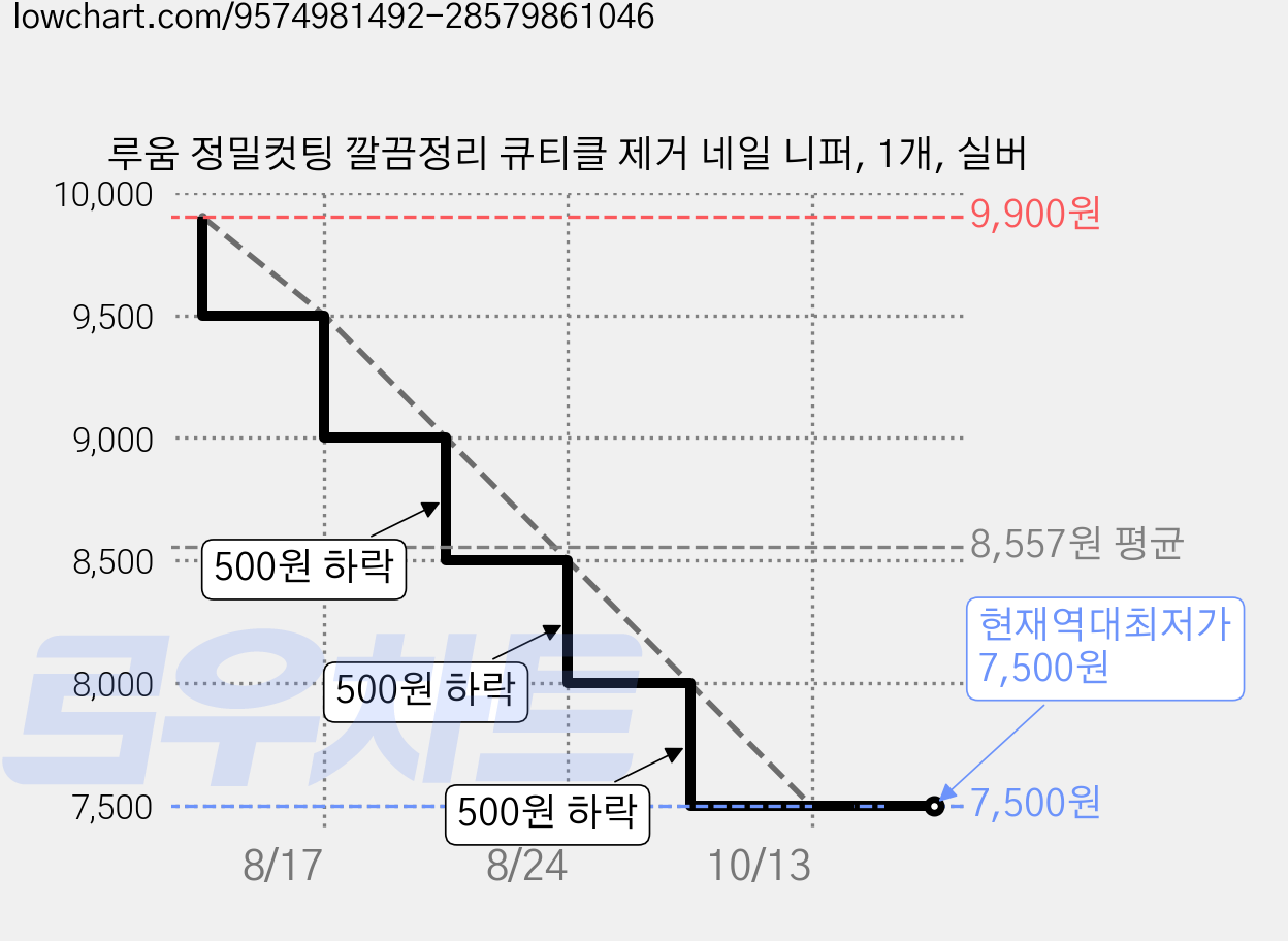 루움 정밀컷팅 깔끔정리 큐티클 제거 네일 니퍼, 1개, 실버 가격 변동 차트, 현재가 7,500원, 역대최저가