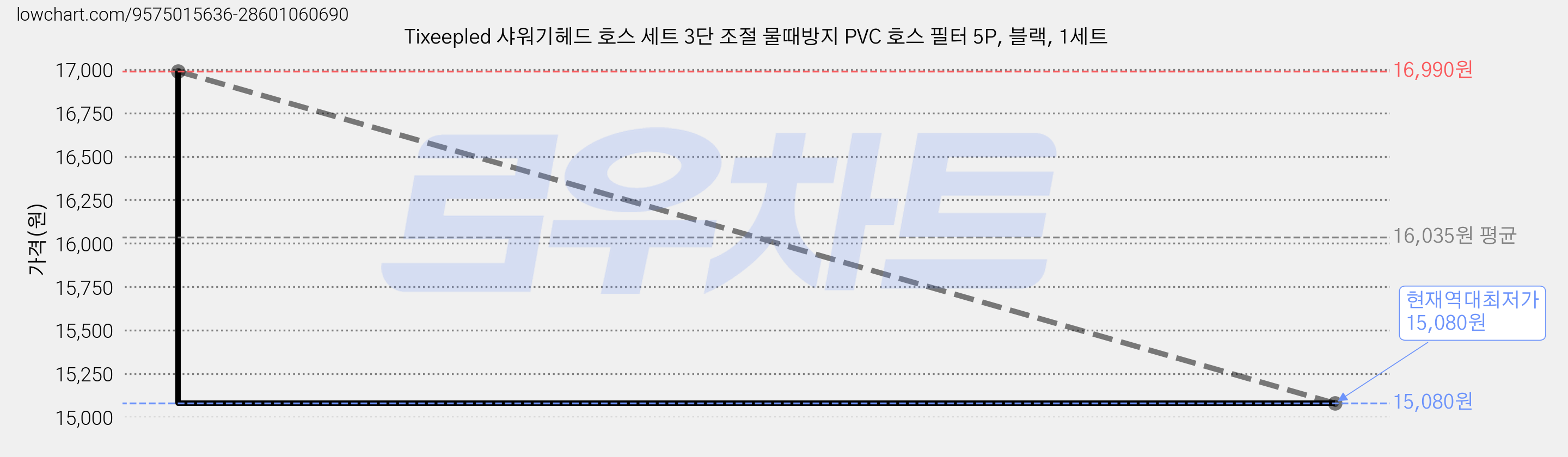 Tixeepled 샤워기헤드 호스 세트 3단 조절 물때방지 PVC 호스 필터 5P, 블랙, 1세트 가격 변동 차트, 현재가 15,080원, 역대최저가