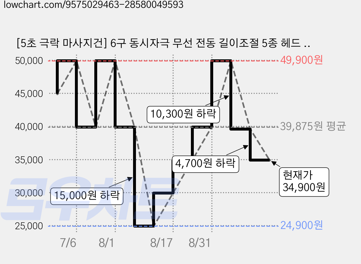 [5초 극락 마사지건] 6구 동시자극 무선 전동 길이조절 5종 헤드 어깨 목 등 전신 안마기, 블랙, A0016 가격 변동 차트, 현재가 34,900원, 관측 최저가 24,900원